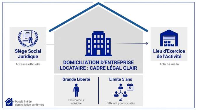 Schéma explicatif du cadre légal pour domicilier son entreprise en tant que locataire